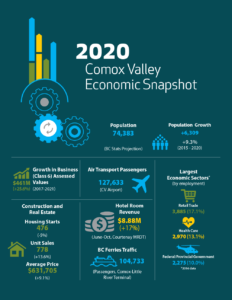 Comox valley economic situation 2020