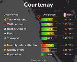 Courtenay-cost-living 